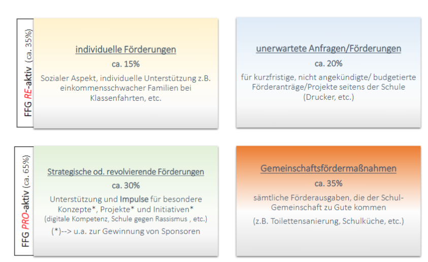 Fördermatrix des FFG